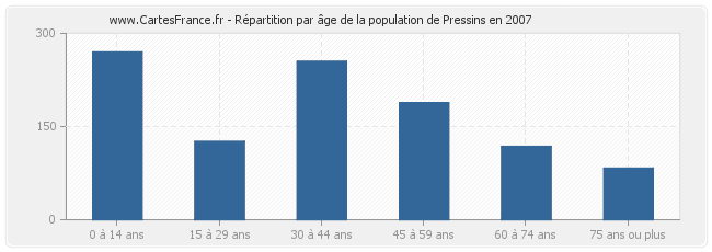 Répartition par âge de la population de Pressins en 2007