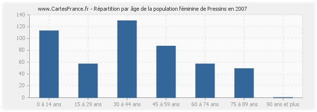 Répartition par âge de la population féminine de Pressins en 2007