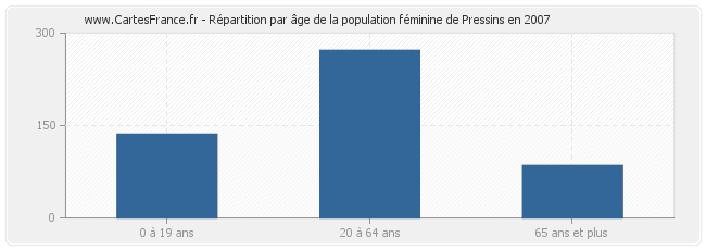 Répartition par âge de la population féminine de Pressins en 2007