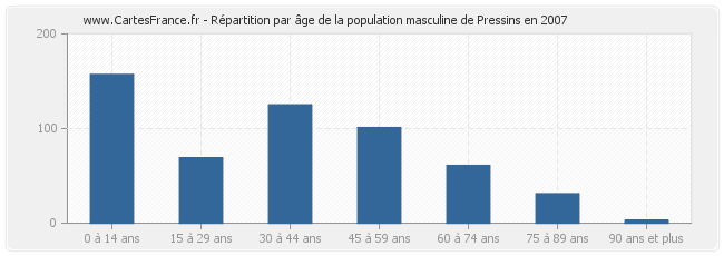 Répartition par âge de la population masculine de Pressins en 2007