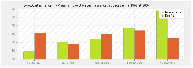 Pressins : Evolution des naissances et décès entre 1968 et 2007