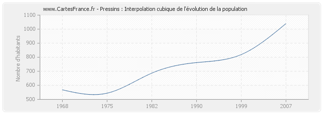 Pressins : Interpolation cubique de l'évolution de la population
