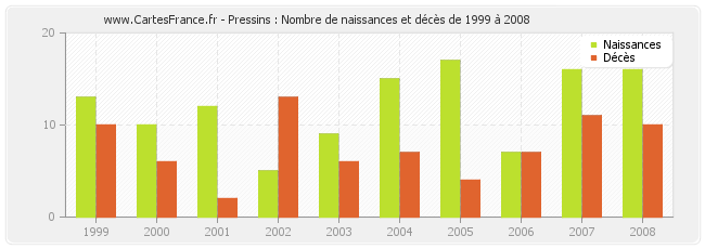 Pressins : Nombre de naissances et décès de 1999 à 2008