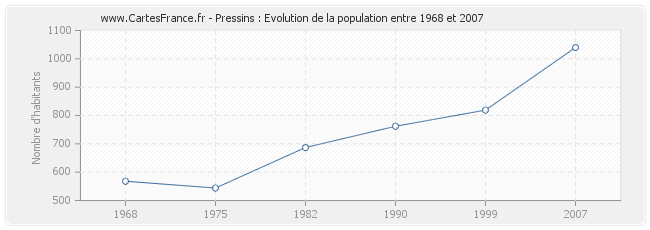 Population Pressins