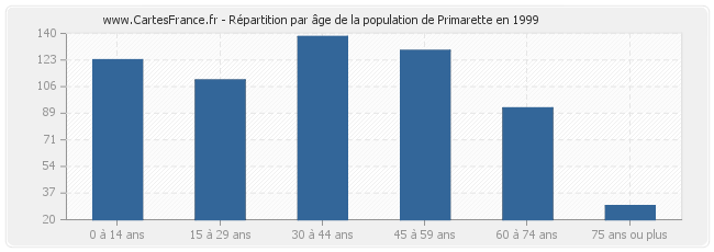 Répartition par âge de la population de Primarette en 1999