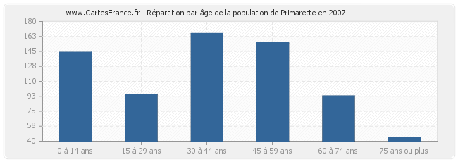 Répartition par âge de la population de Primarette en 2007