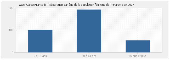 Répartition par âge de la population féminine de Primarette en 2007