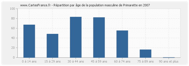 Répartition par âge de la population masculine de Primarette en 2007