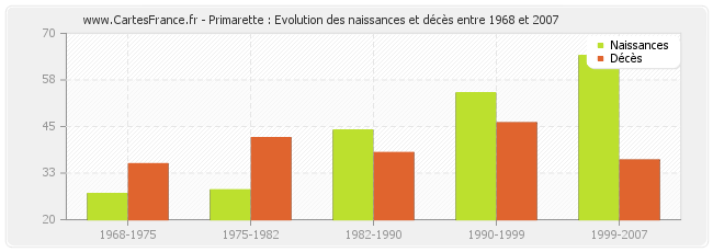 Primarette : Evolution des naissances et décès entre 1968 et 2007