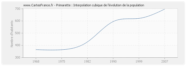 Primarette : Interpolation cubique de l'évolution de la population