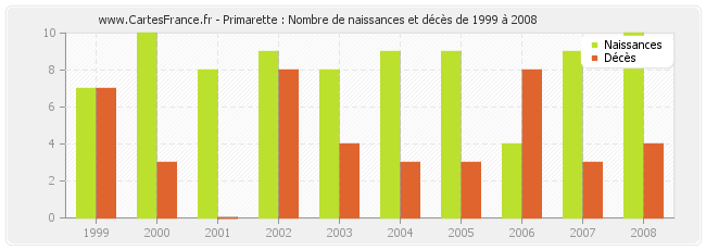 Primarette : Nombre de naissances et décès de 1999 à 2008