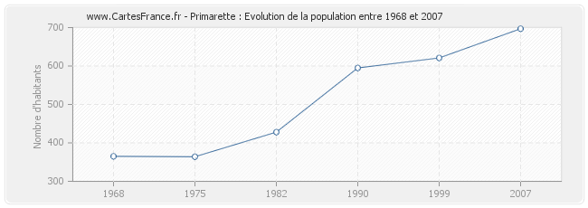 Population Primarette
