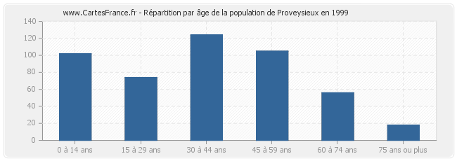 Répartition par âge de la population de Proveysieux en 1999