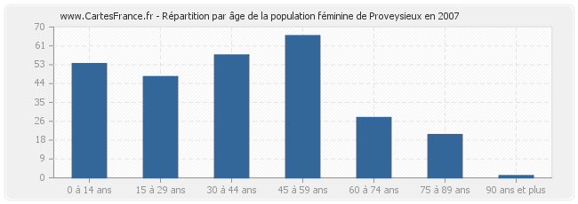 Répartition par âge de la population féminine de Proveysieux en 2007