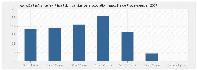 Répartition par âge de la population masculine de Proveysieux en 2007