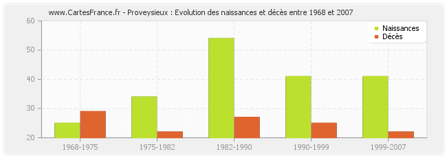 Proveysieux : Evolution des naissances et décès entre 1968 et 2007