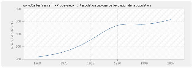Proveysieux : Interpolation cubique de l'évolution de la population