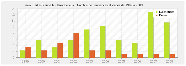 Proveysieux : Nombre de naissances et décès de 1999 à 2008