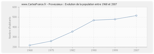 Population Proveysieux