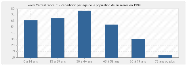 Répartition par âge de la population de Prunières en 1999