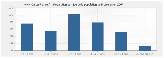Répartition par âge de la population de Prunières en 2007