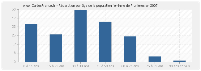 Répartition par âge de la population féminine de Prunières en 2007