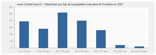 Répartition par âge de la population masculine de Prunières en 2007