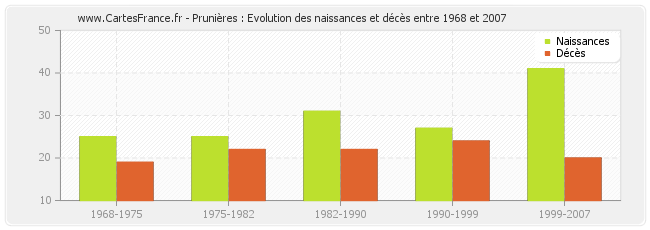 Prunières : Evolution des naissances et décès entre 1968 et 2007