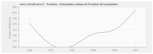 Prunières : Interpolation cubique de l'évolution de la population