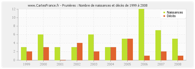 Prunières : Nombre de naissances et décès de 1999 à 2008