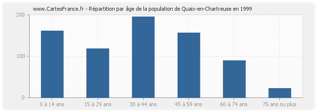 Répartition par âge de la population de Quaix-en-Chartreuse en 1999