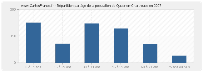 Répartition par âge de la population de Quaix-en-Chartreuse en 2007