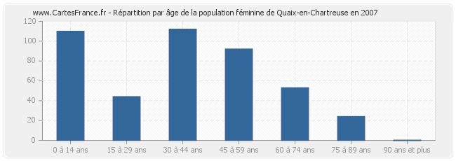 Répartition par âge de la population féminine de Quaix-en-Chartreuse en 2007