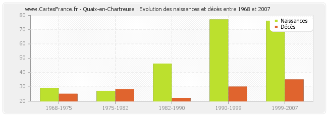 Quaix-en-Chartreuse : Evolution des naissances et décès entre 1968 et 2007