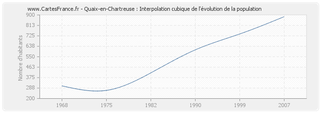 Quaix-en-Chartreuse : Interpolation cubique de l'évolution de la population