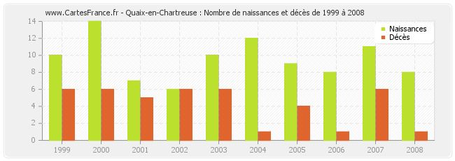 Quaix-en-Chartreuse : Nombre de naissances et décès de 1999 à 2008