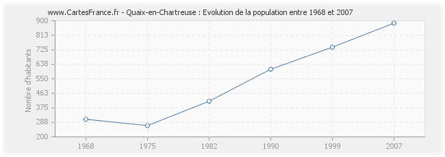 Population Quaix-en-Chartreuse