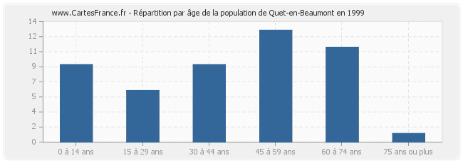 Répartition par âge de la population de Quet-en-Beaumont en 1999
