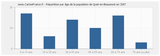 Répartition par âge de la population de Quet-en-Beaumont en 2007
