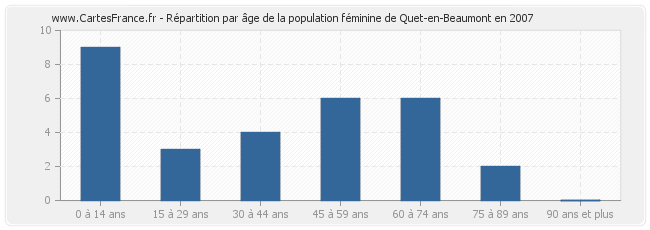 Répartition par âge de la population féminine de Quet-en-Beaumont en 2007