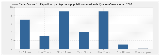 Répartition par âge de la population masculine de Quet-en-Beaumont en 2007