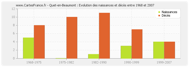 Quet-en-Beaumont : Evolution des naissances et décès entre 1968 et 2007