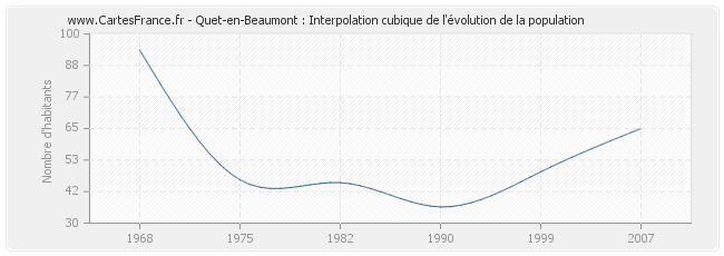 Quet-en-Beaumont : Interpolation cubique de l'évolution de la population