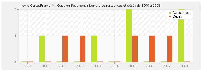 Quet-en-Beaumont : Nombre de naissances et décès de 1999 à 2008
