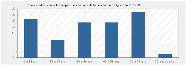 Répartition par âge de la population de Quincieu en 1999