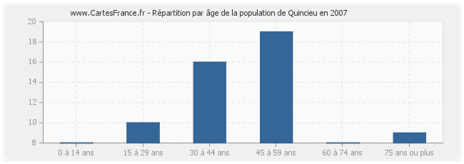 Répartition par âge de la population de Quincieu en 2007