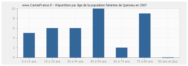 Répartition par âge de la population féminine de Quincieu en 2007