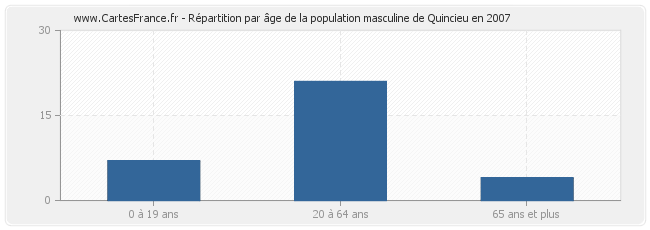 Répartition par âge de la population masculine de Quincieu en 2007
