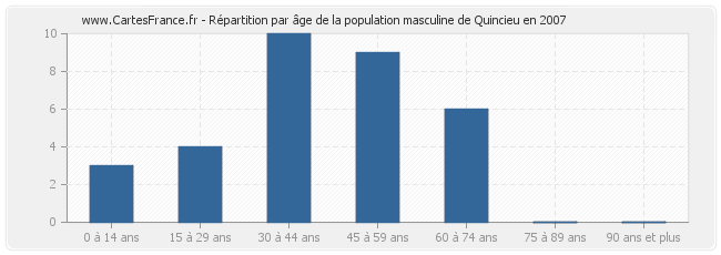 Répartition par âge de la population masculine de Quincieu en 2007