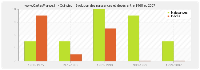 Quincieu : Evolution des naissances et décès entre 1968 et 2007